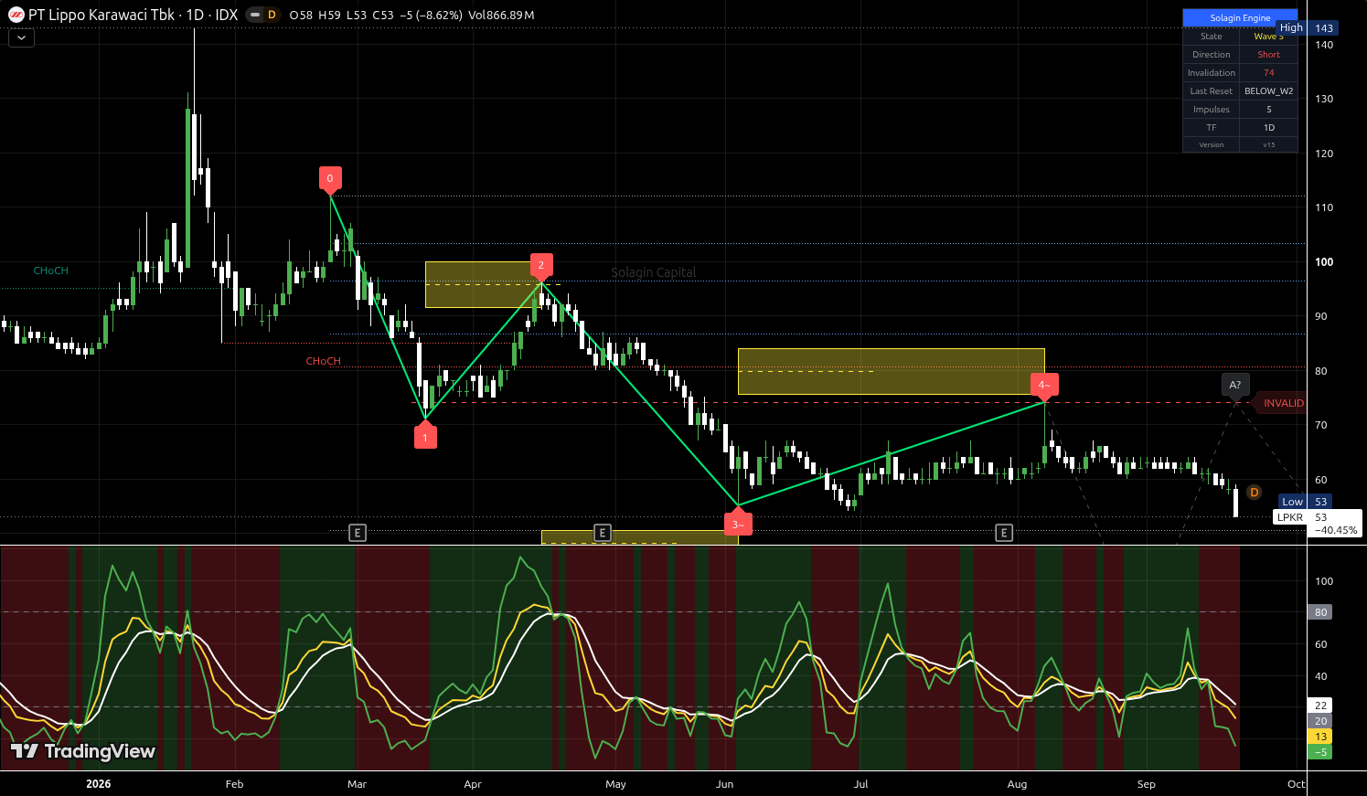 LPKR.JK chart for this alert