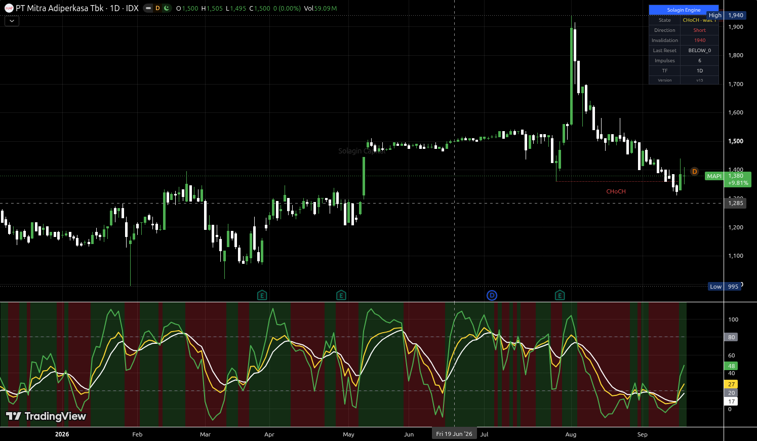 MAPI.JK chart for this alert