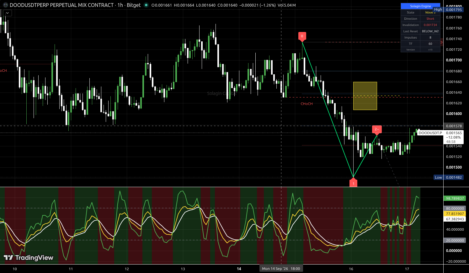 DOOD/USDT:USDT chart for this alert