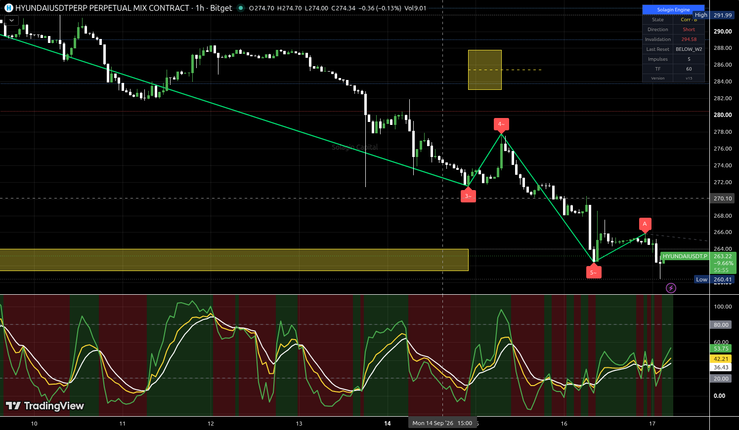 HYUNDAI/USDT:USDT chart for this alert