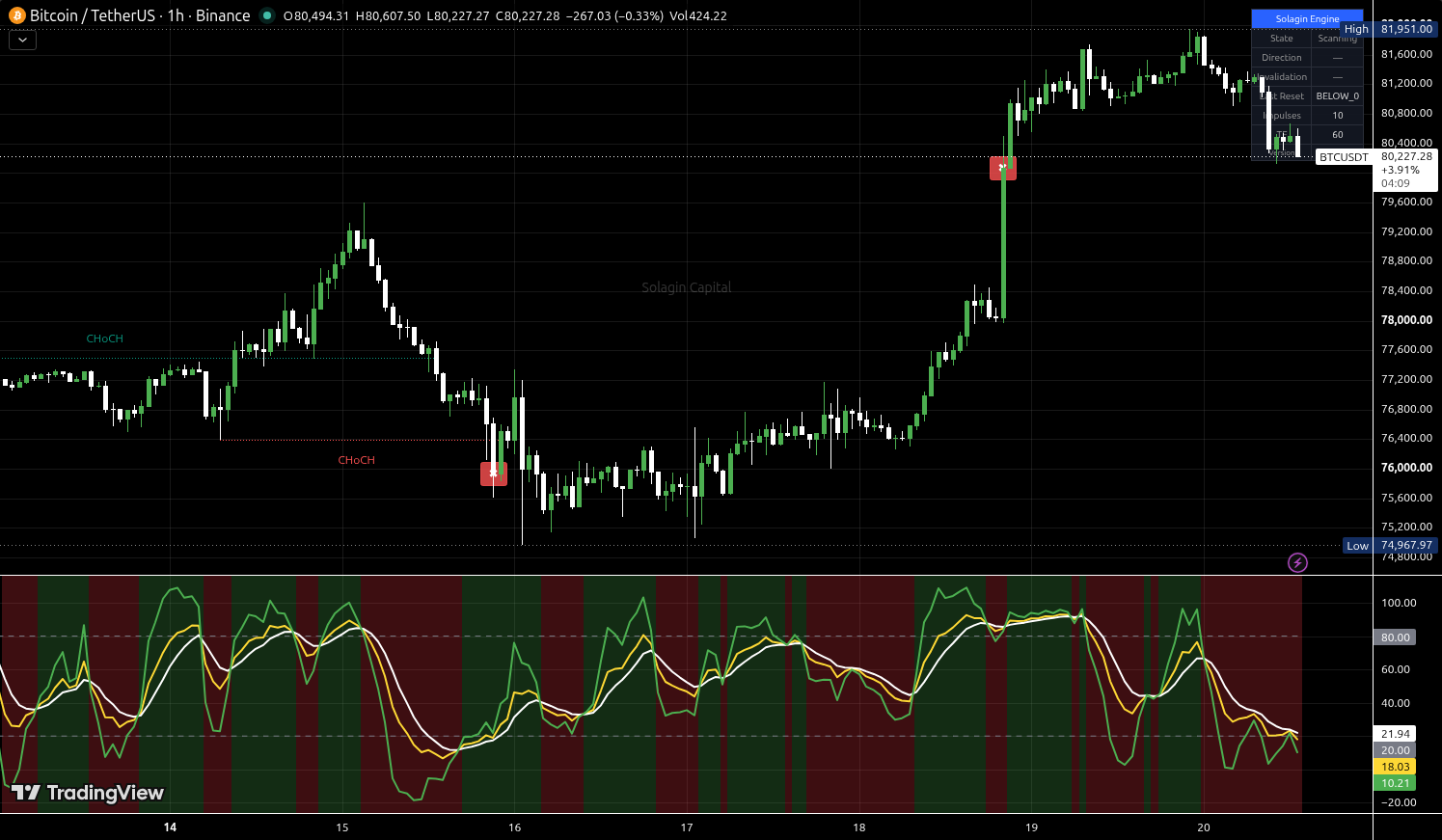 BTCUSDT chart for this alert