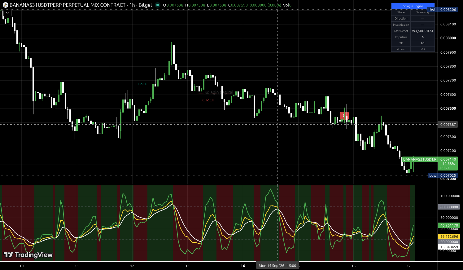 BANANAS31/USDT:USDT chart for this alert