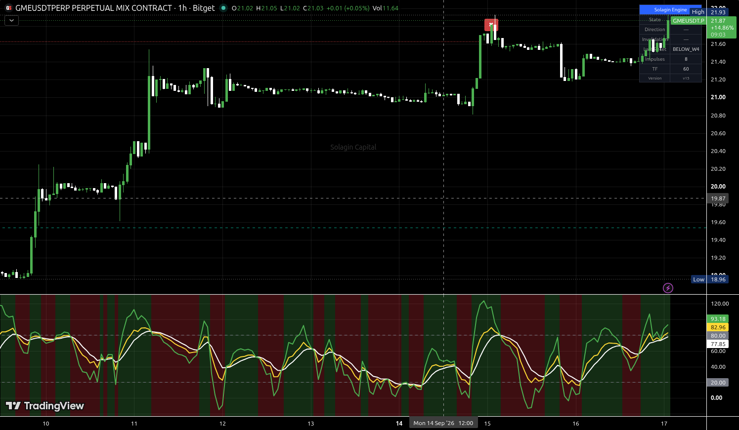 GME/USDT:USDT chart for this alert