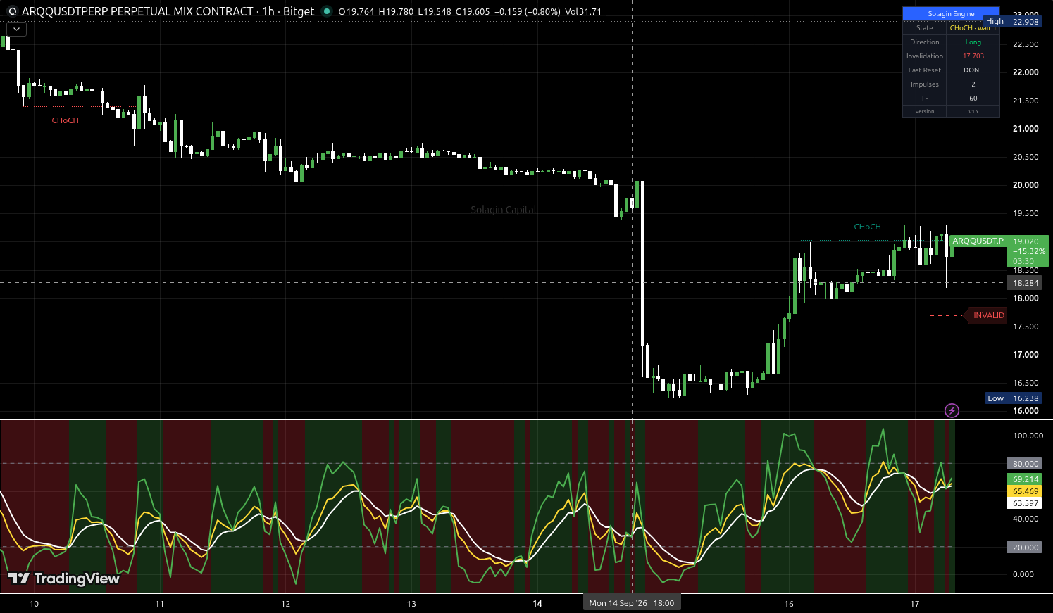 ARQQ/USDT:USDT chart for this alert