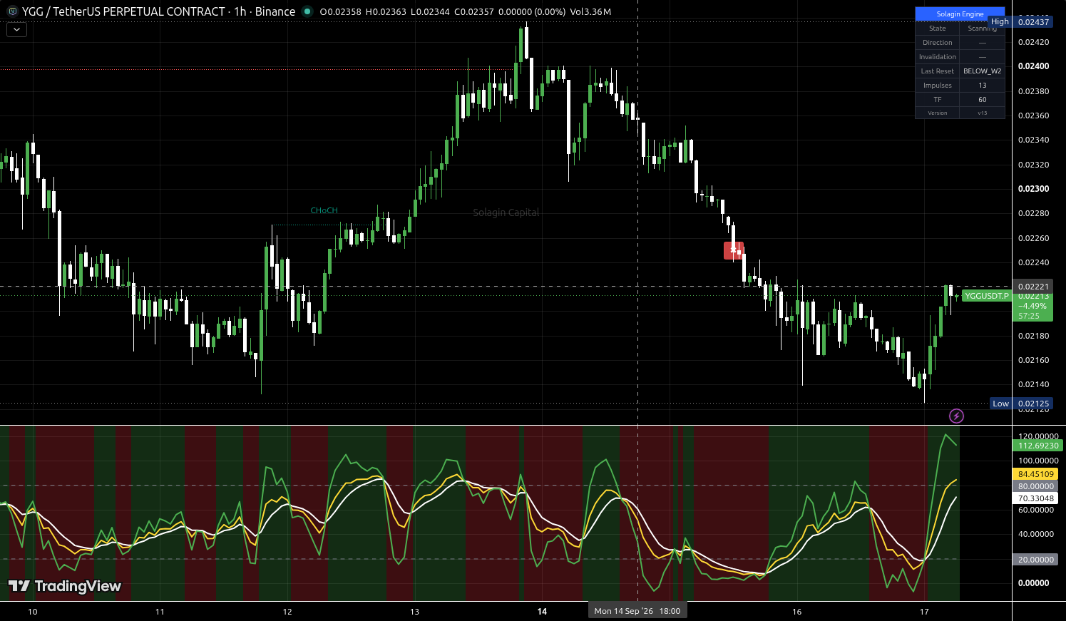 YGG/USDT:USDT chart for this alert