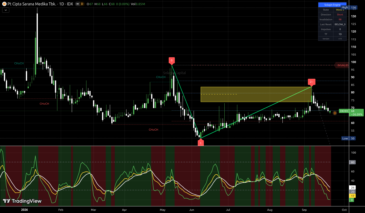 DKHH.JK chart for this alert