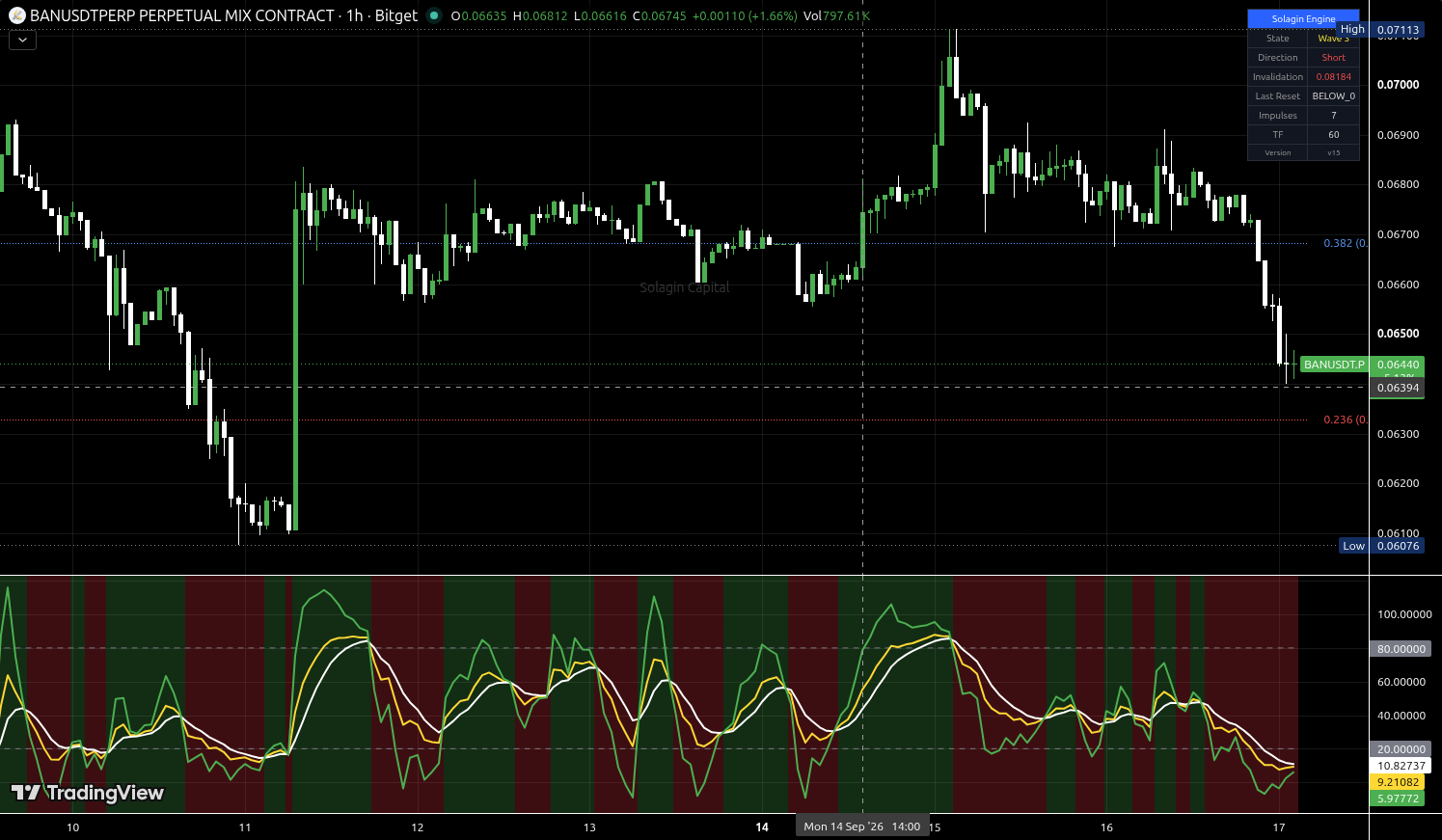 BAN/USDT:USDT chart for this alert