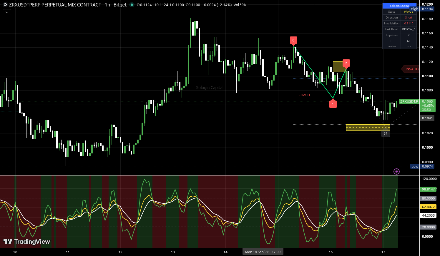 ZRX/USDT:USDT chart for this alert