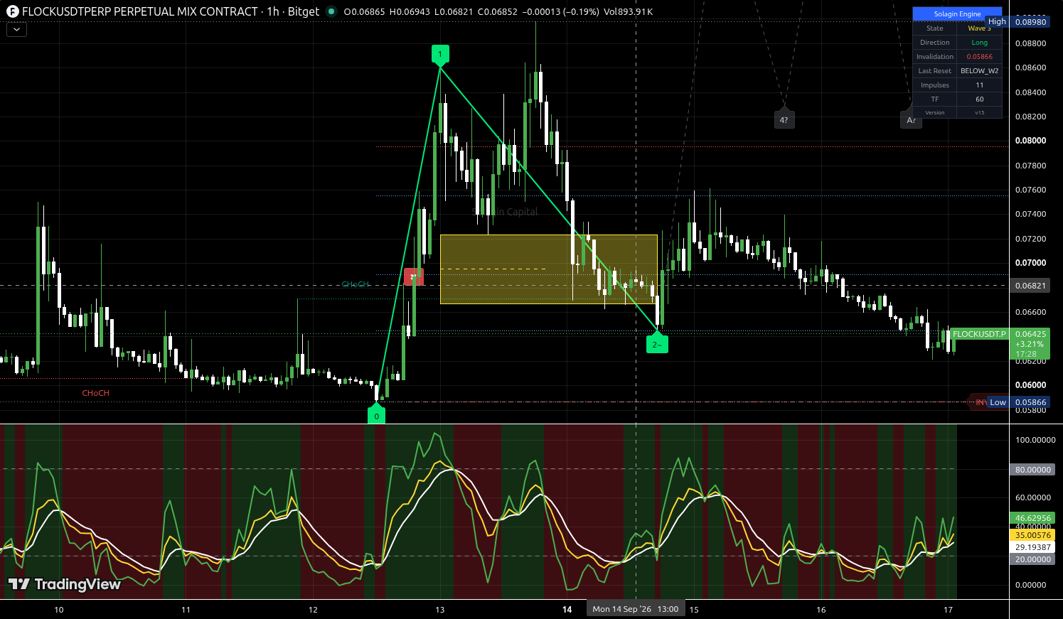 FLOCK/USDT:USDT chart for this alert