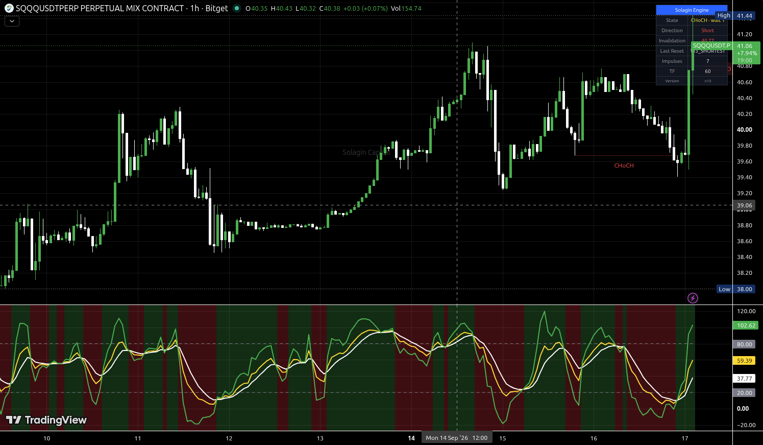 SQQQ/USDT:USDT chart for this alert