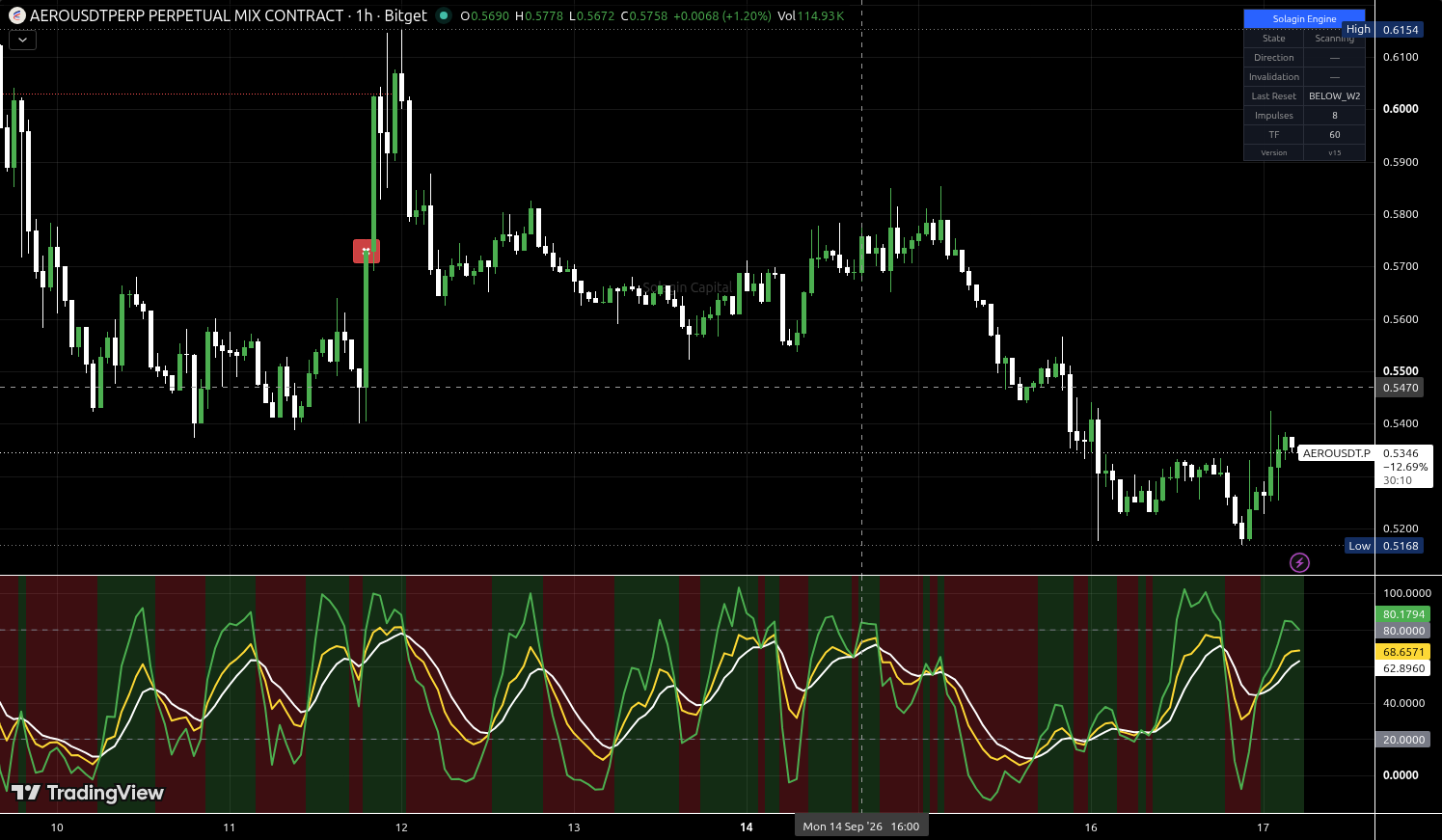 AERO/USDT:USDT chart for this alert