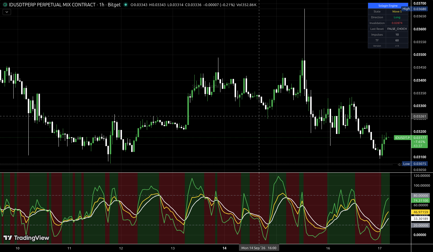 ID/USDT:USDT chart for this alert