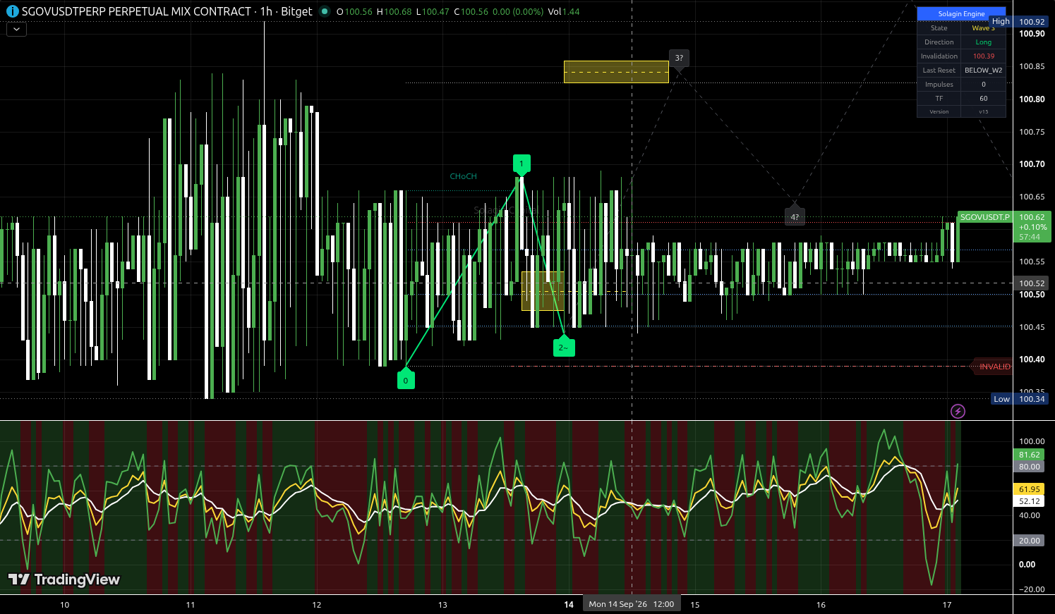 SGOV/USDT:USDT chart for this alert