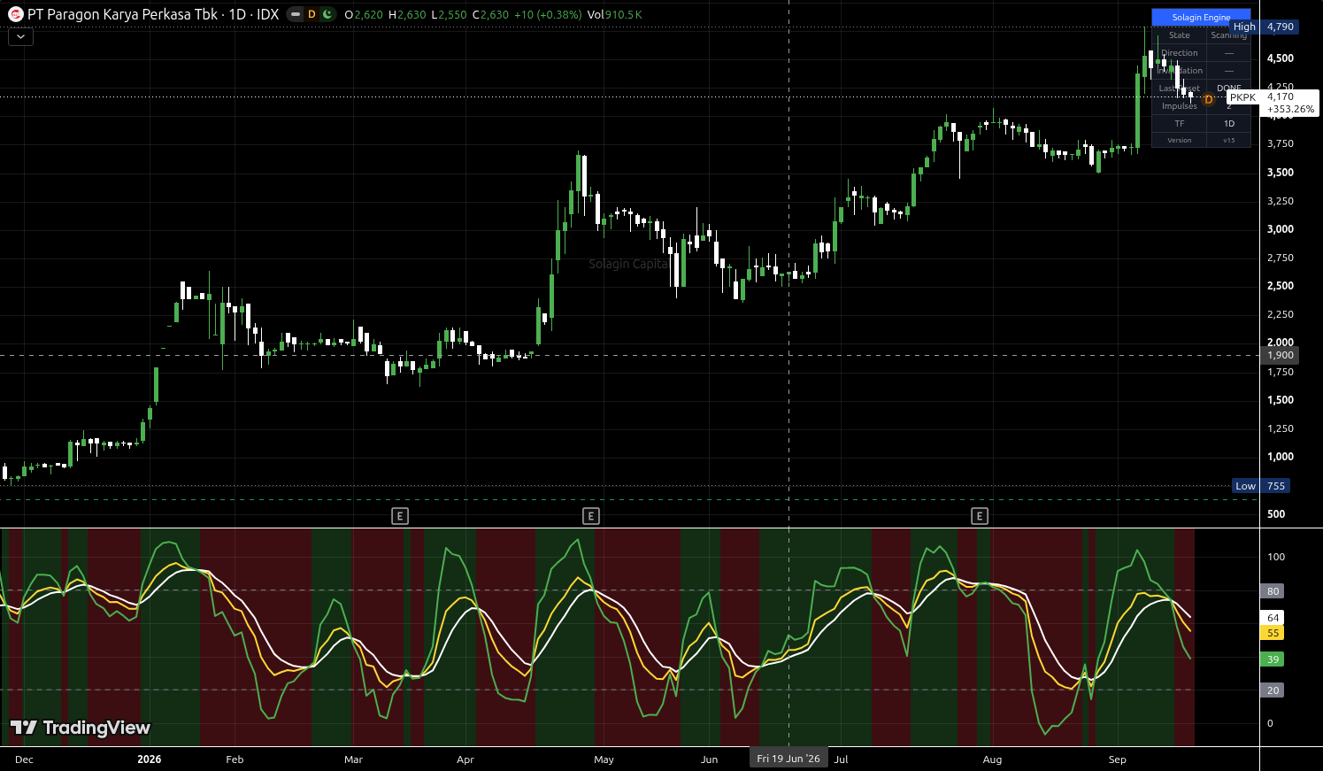 PKPK.JK chart for this alert