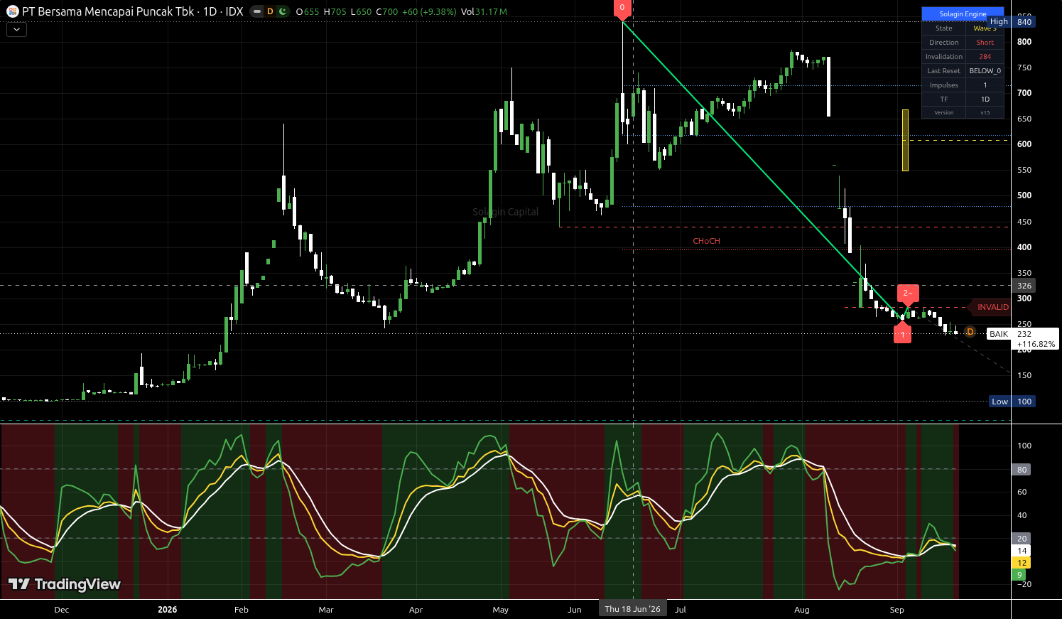 BAIK.JK chart for this alert