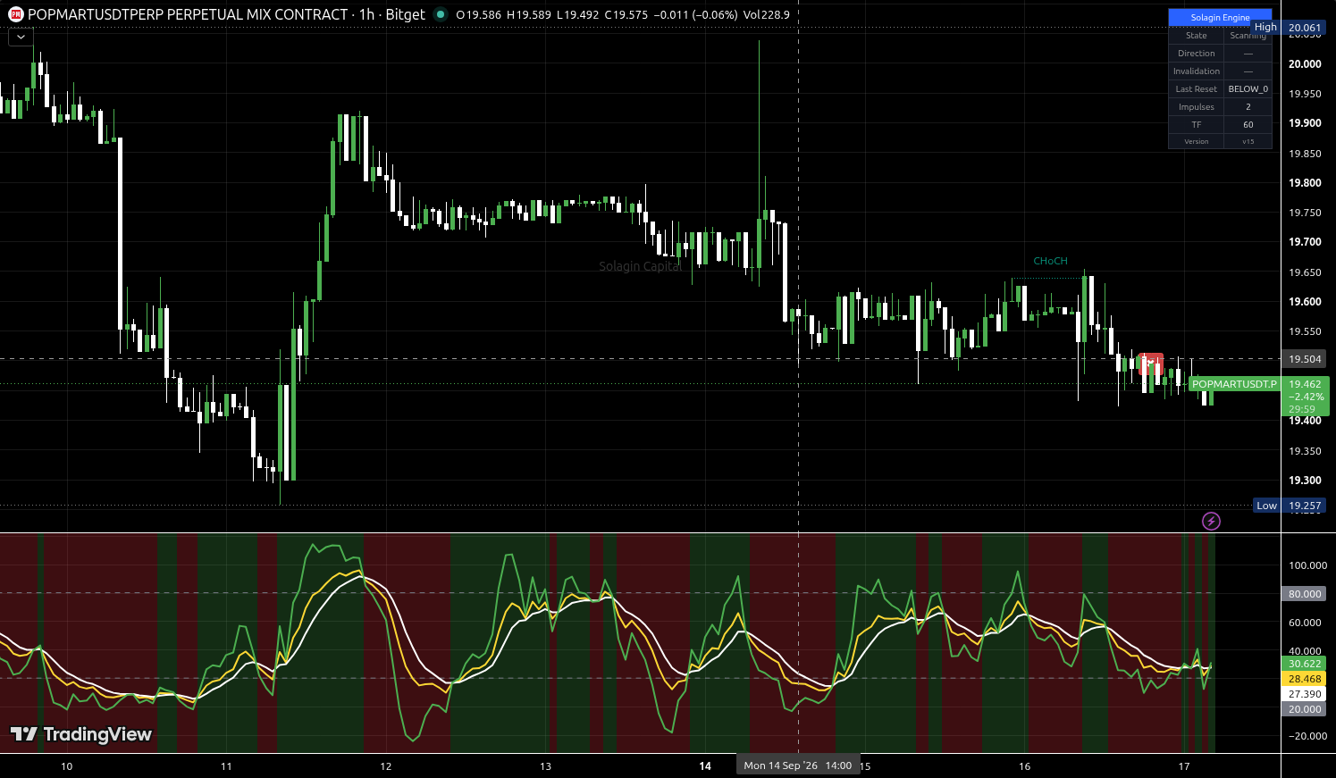 POPMART/USDT:USDT chart for this alert