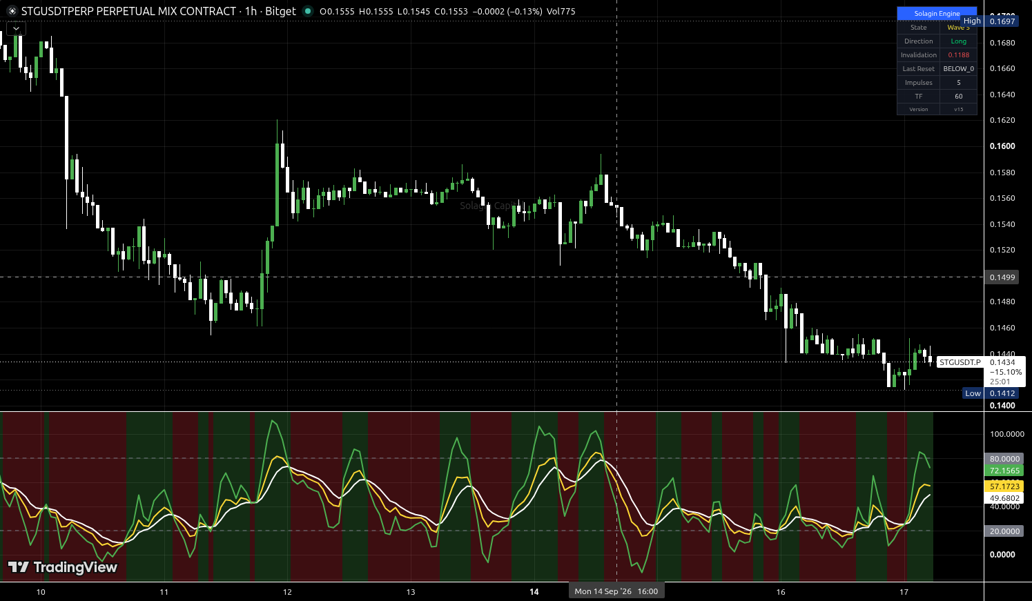 STG/USDT:USDT chart for this alert