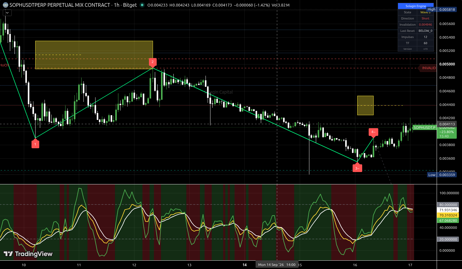 SOPH/USDT:USDT chart for this alert