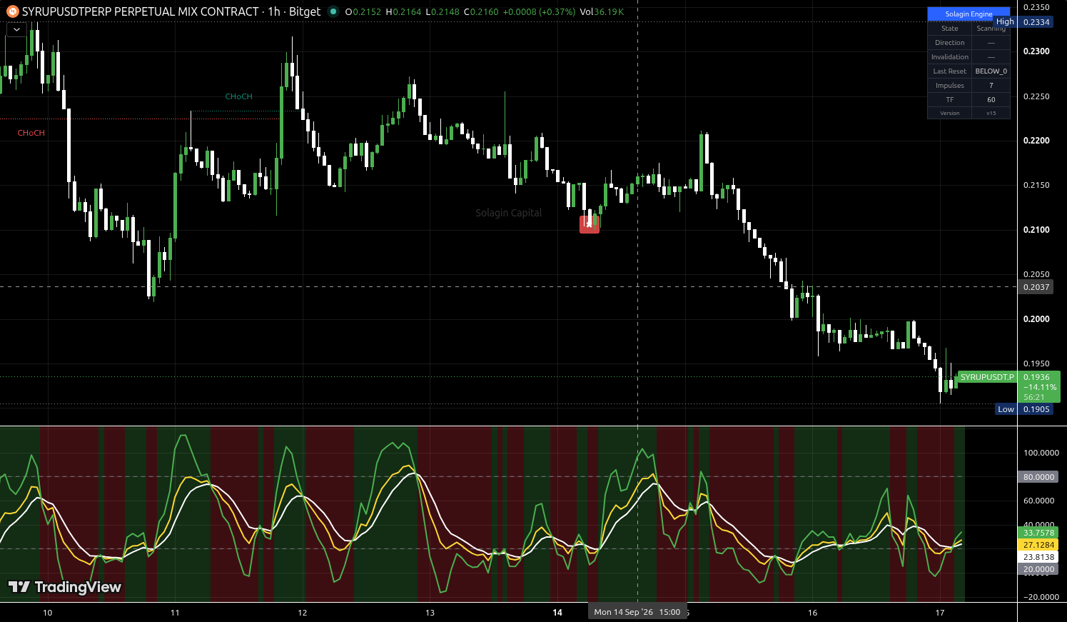 SYRUP/USDT:USDT chart for this alert