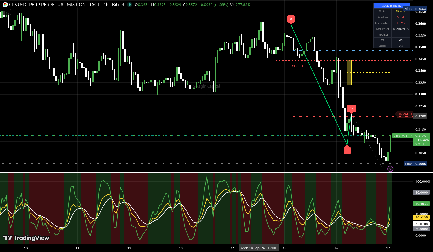 CRV/USDT:USDT chart for this alert