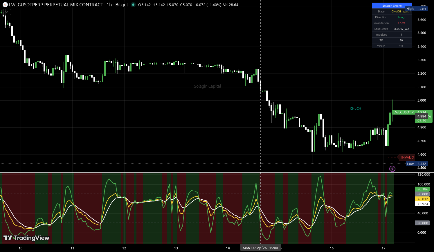 LWLG/USDT:USDT chart for this alert