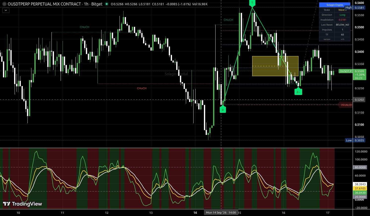 O/USDT:USDT chart for this alert