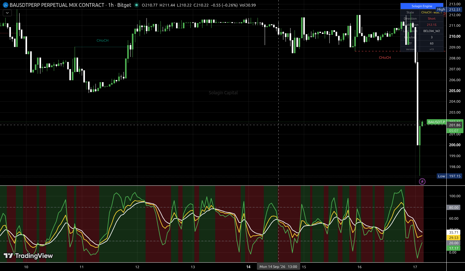 BA/USDT:USDT chart for this alert