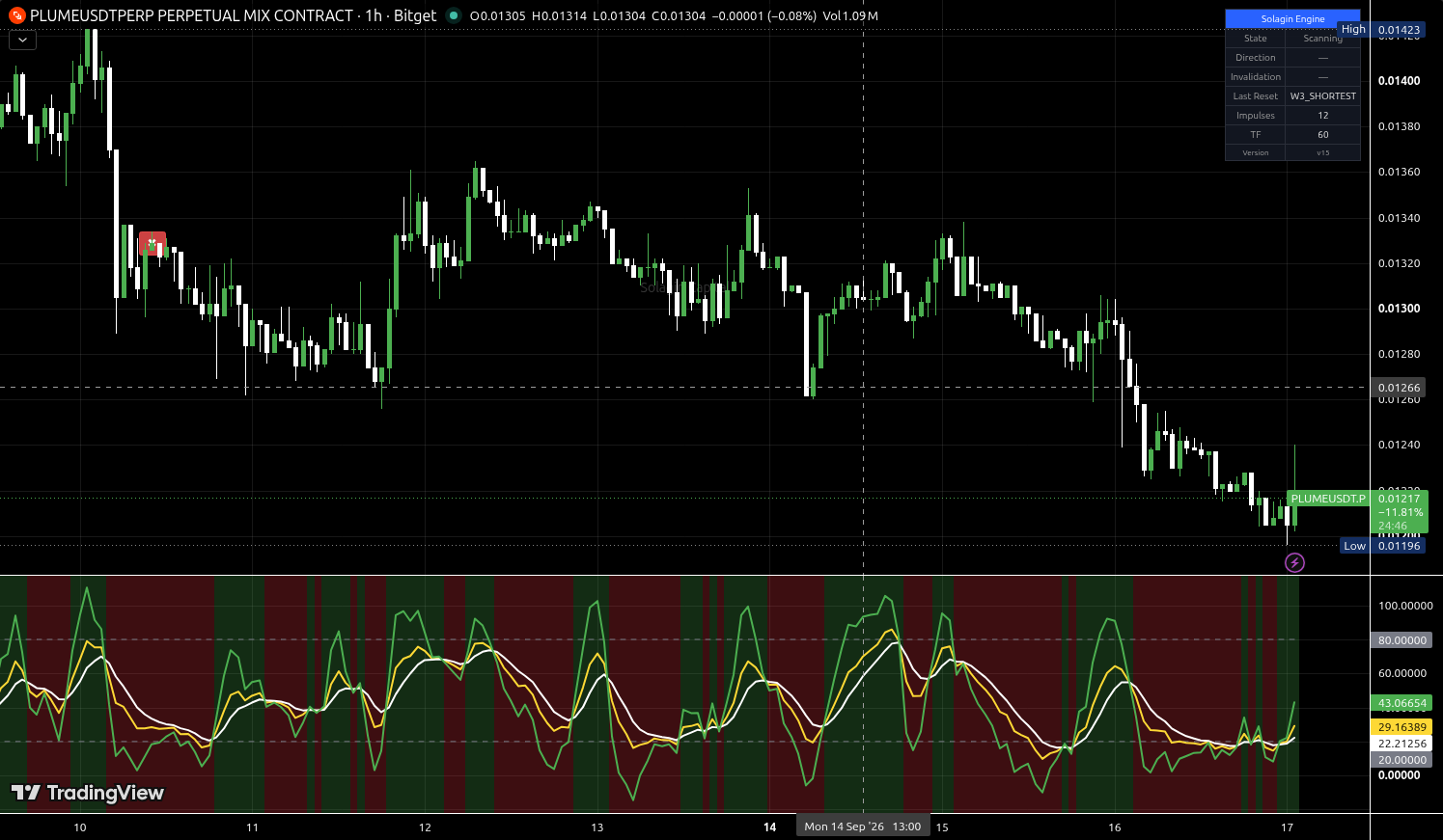 PLUME/USDT:USDT chart for this alert