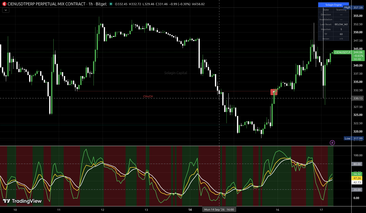 CIEN/USDT:USDT chart for this alert