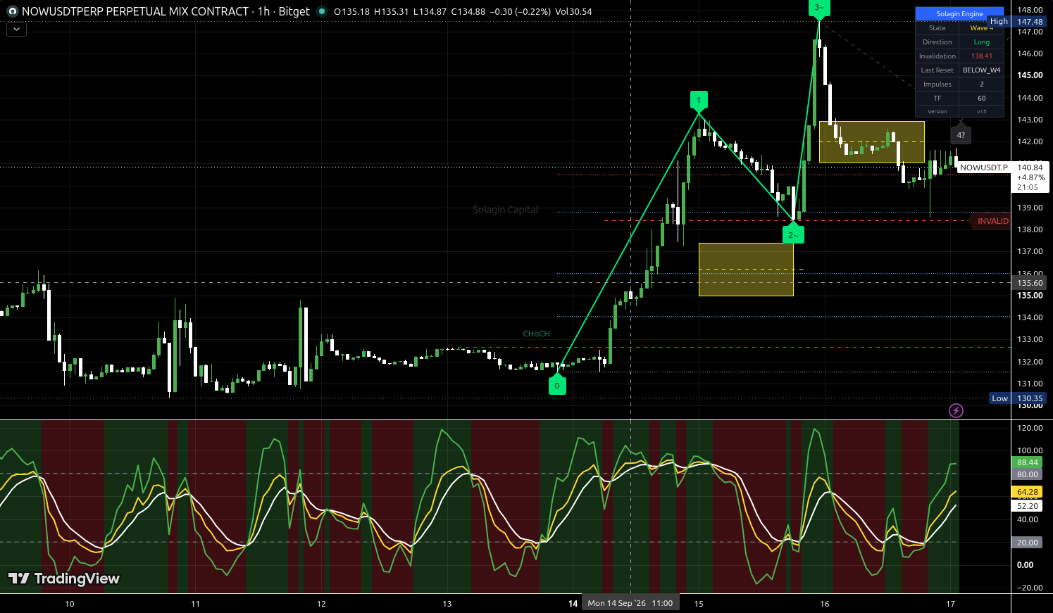 NOW/USDT:USDT chart for this alert