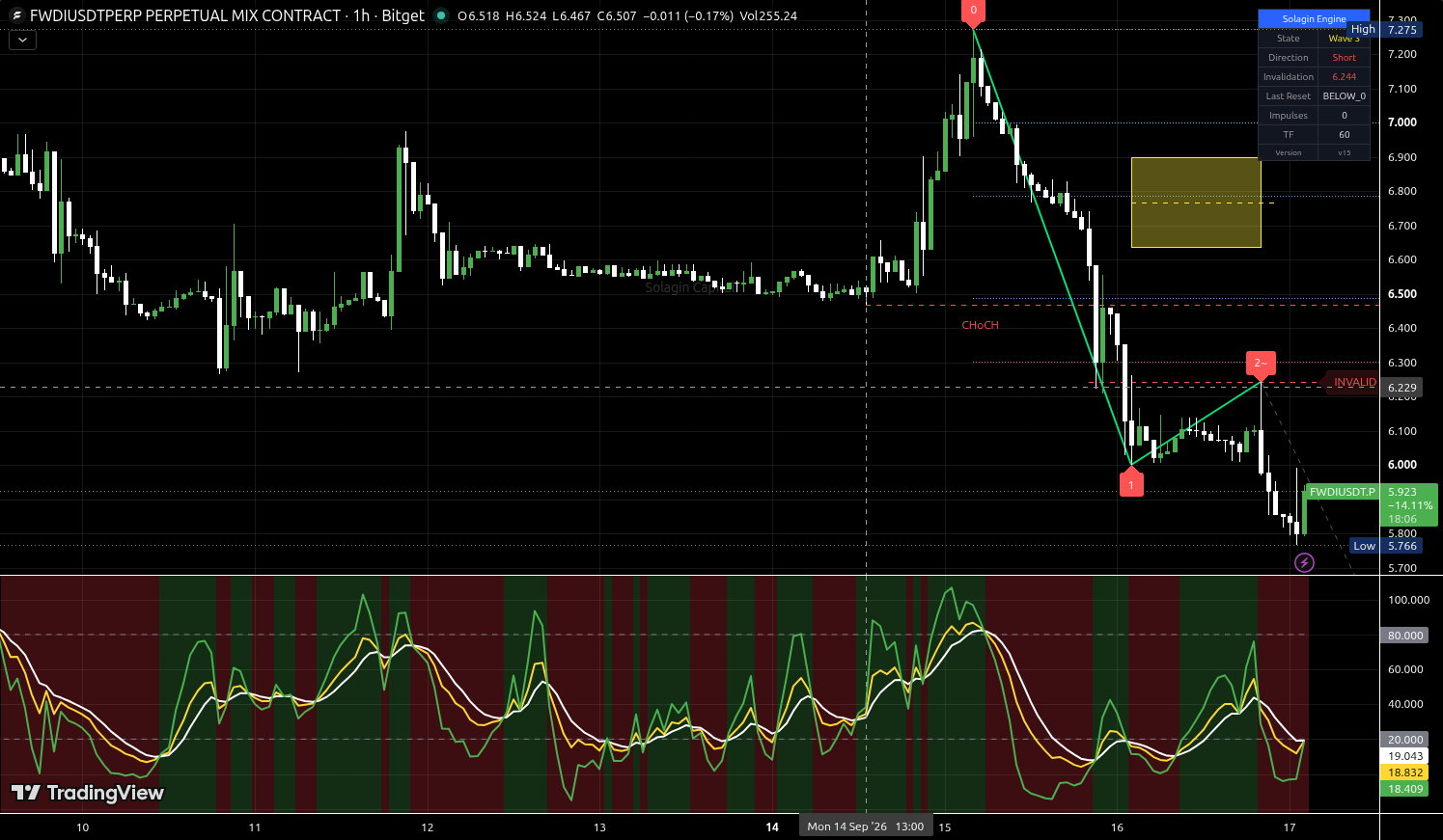 FWDI/USDT:USDT chart for this alert