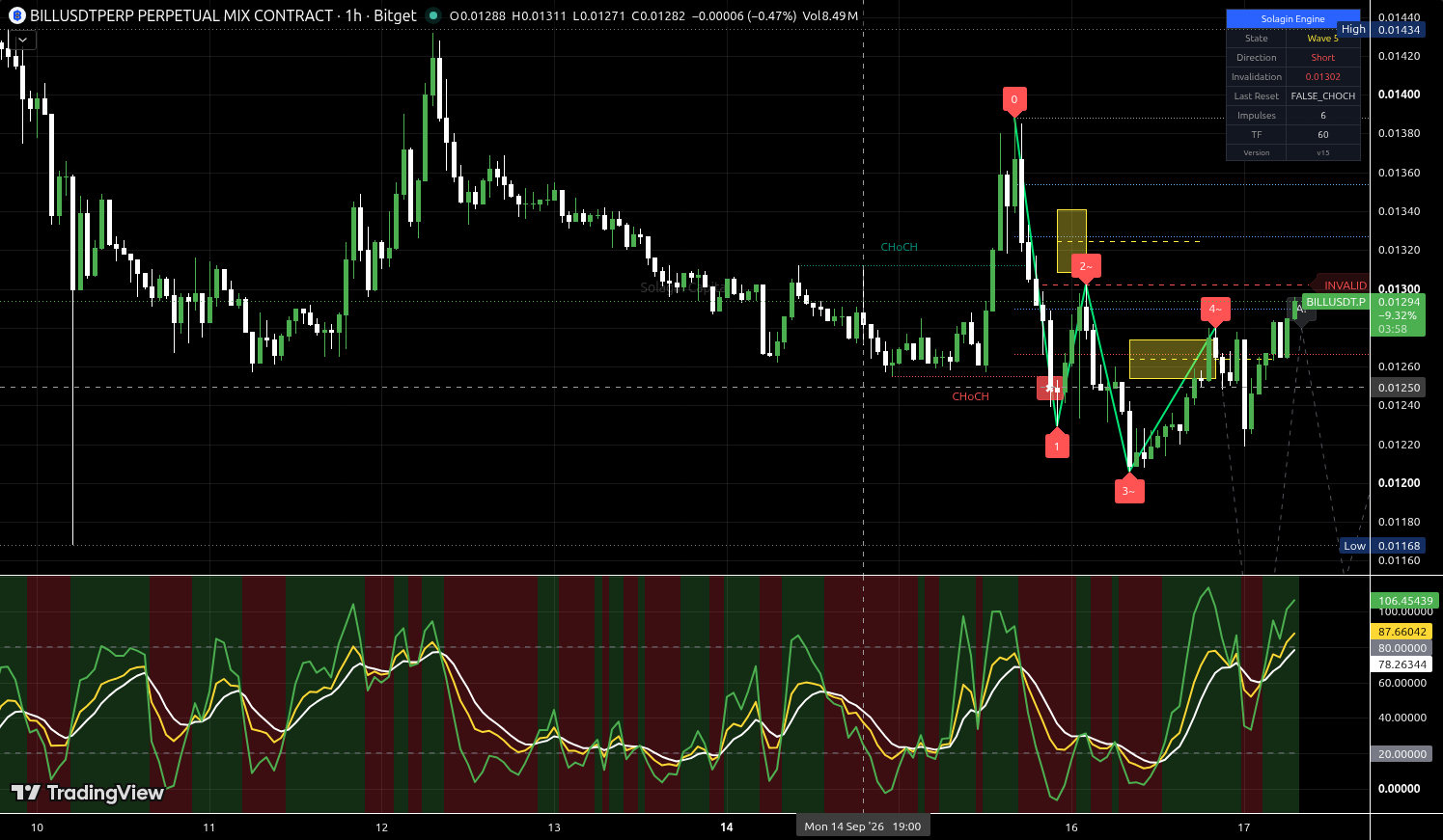 BILL/USDT:USDT chart for this alert