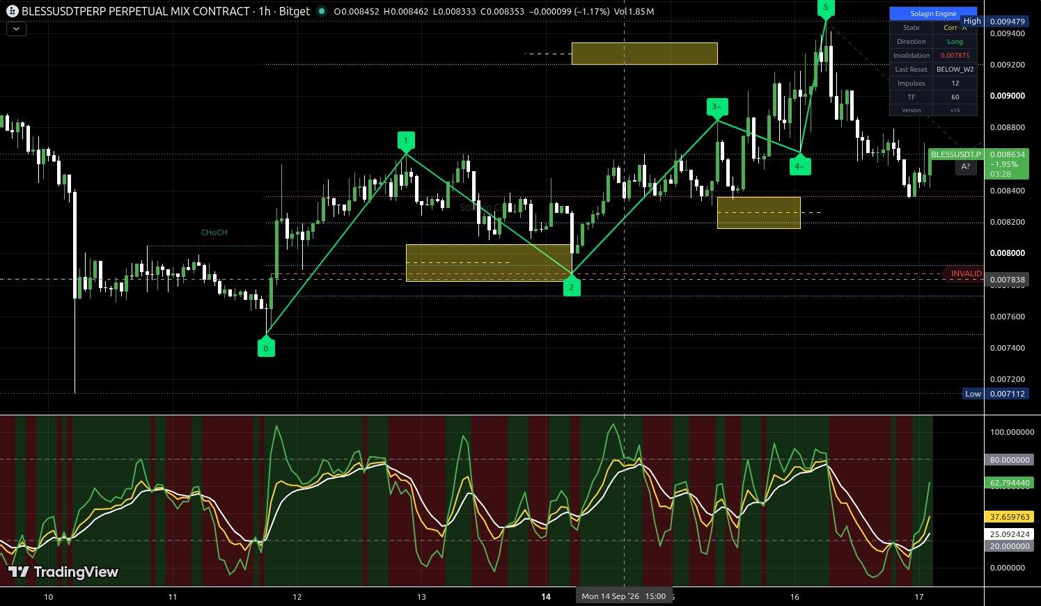 BLESS/USDT:USDT chart for this alert