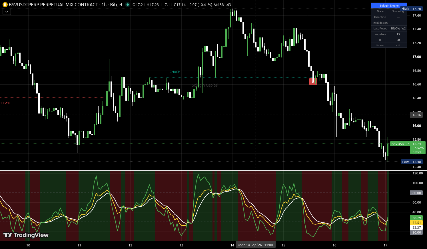 BSV/USDT:USDT chart for this alert