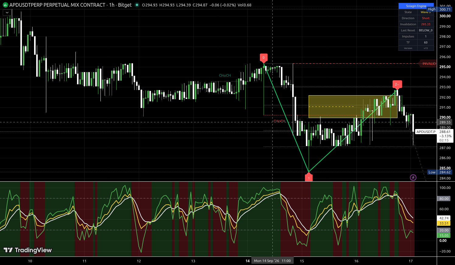 APD/USDT:USDT chart for this alert
