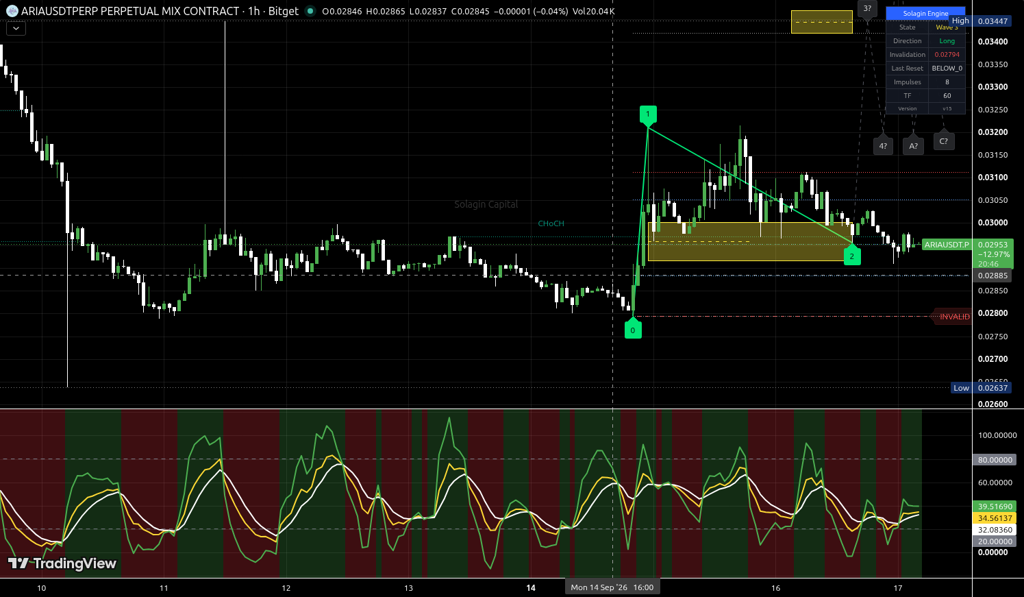 ARIA/USDT:USDT chart for this alert