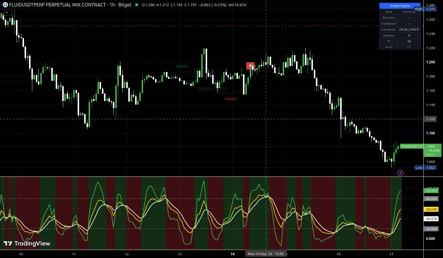 FLUID/USDT:USDT chart for this alert