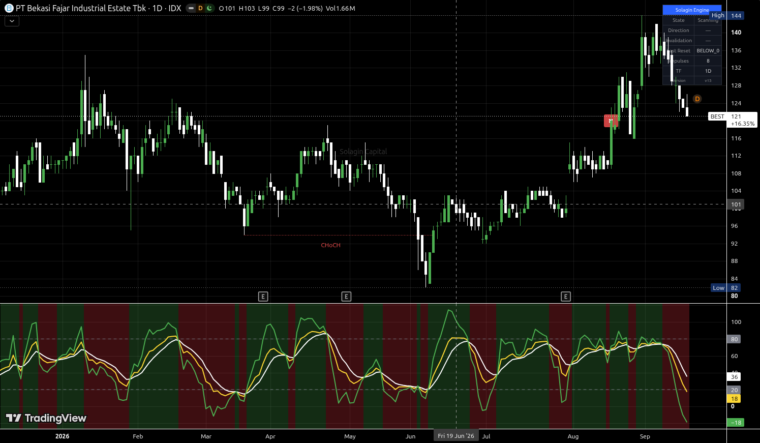BEST.JK chart for this alert