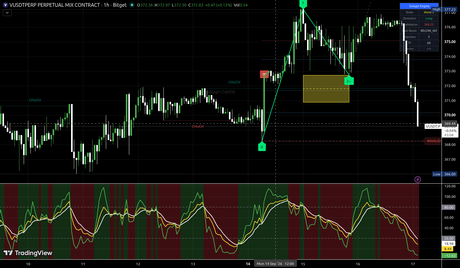 V/USDT:USDT chart for this alert