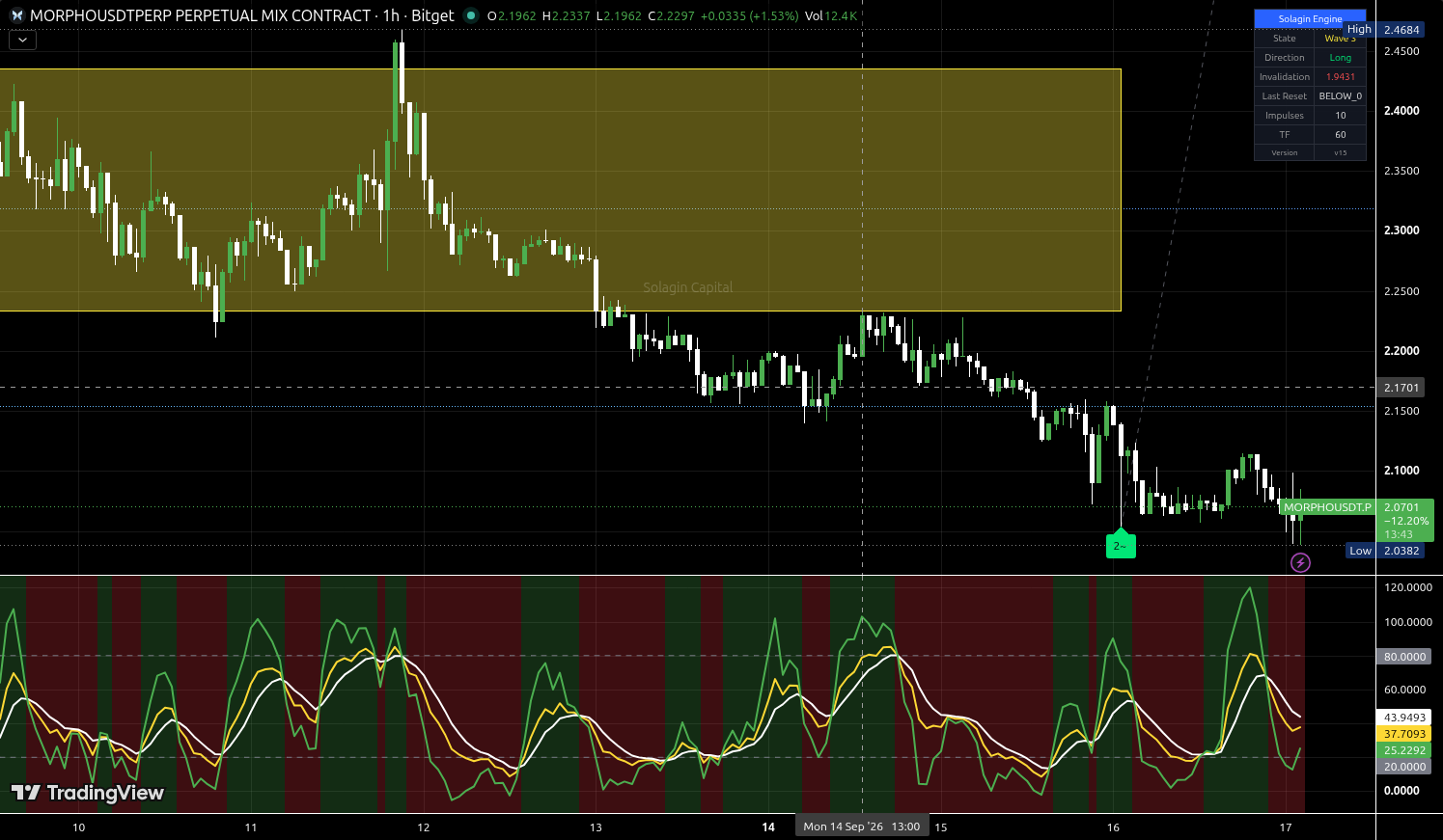 MORPHO/USDT:USDT chart for this alert