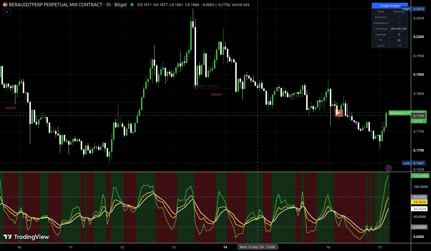 BERA/USDT:USDT chart for this alert
