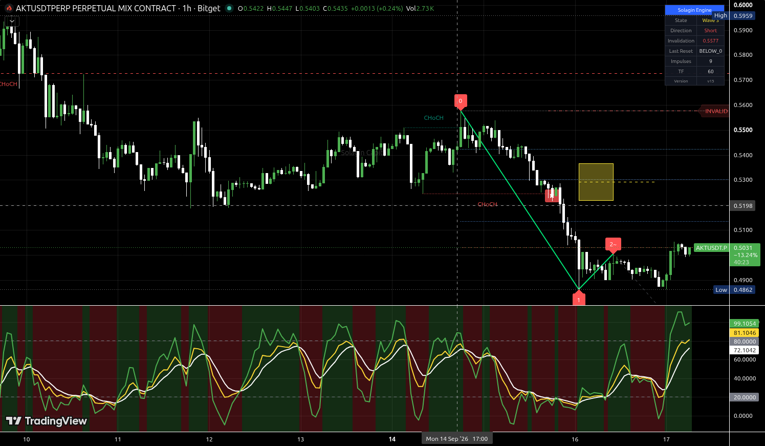 AKT/USDT:USDT chart for this alert