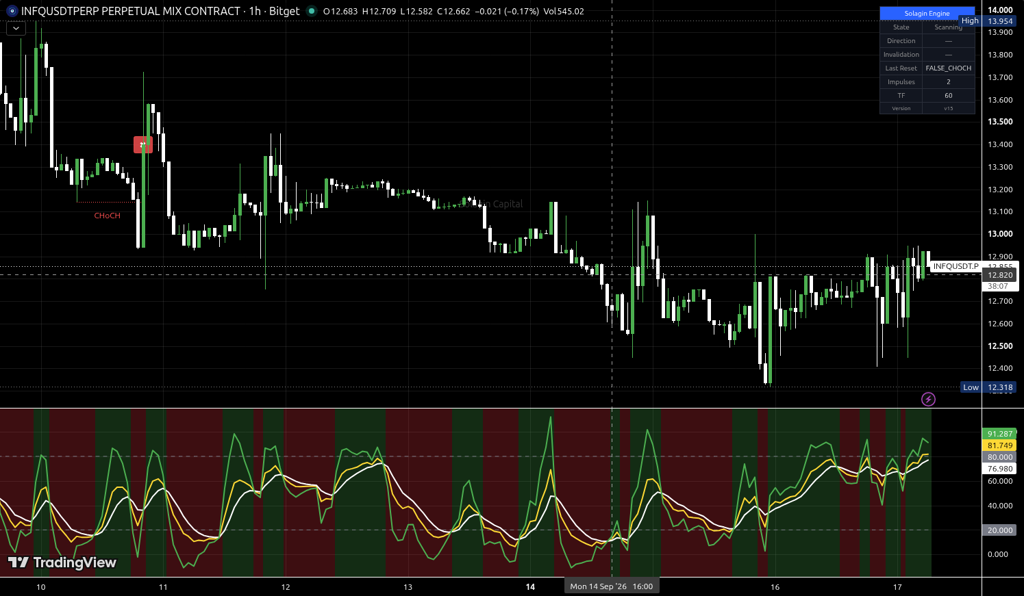 INFQ/USDT:USDT chart for this alert