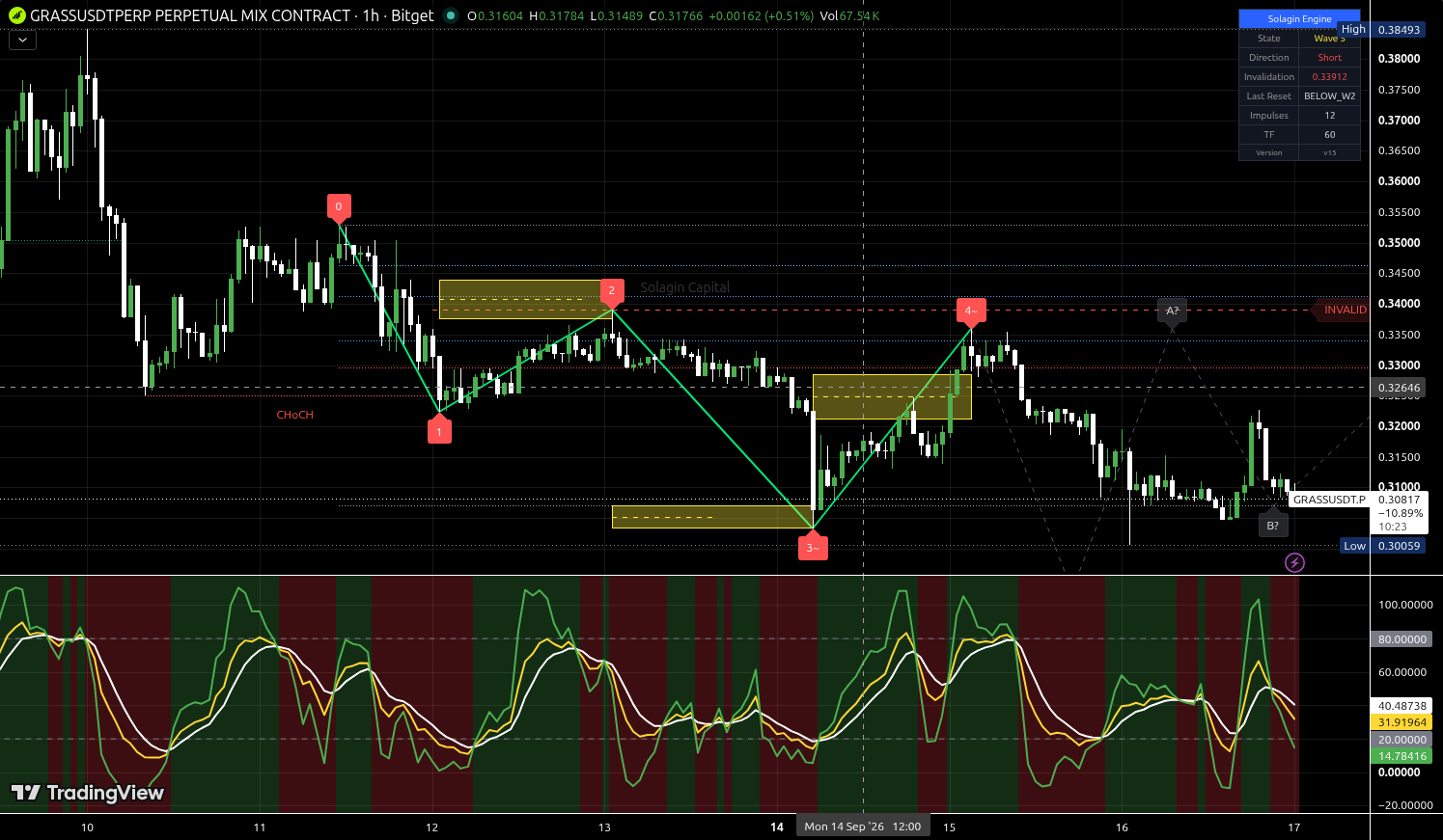 GRASS/USDT:USDT chart for this alert