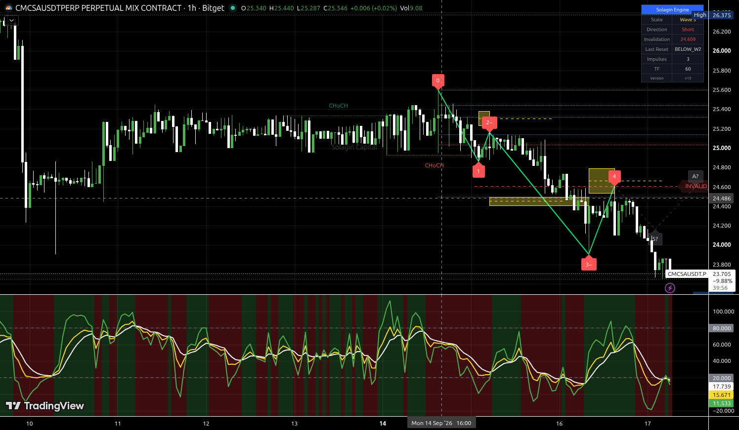 CMCSA/USDT:USDT chart for this alert