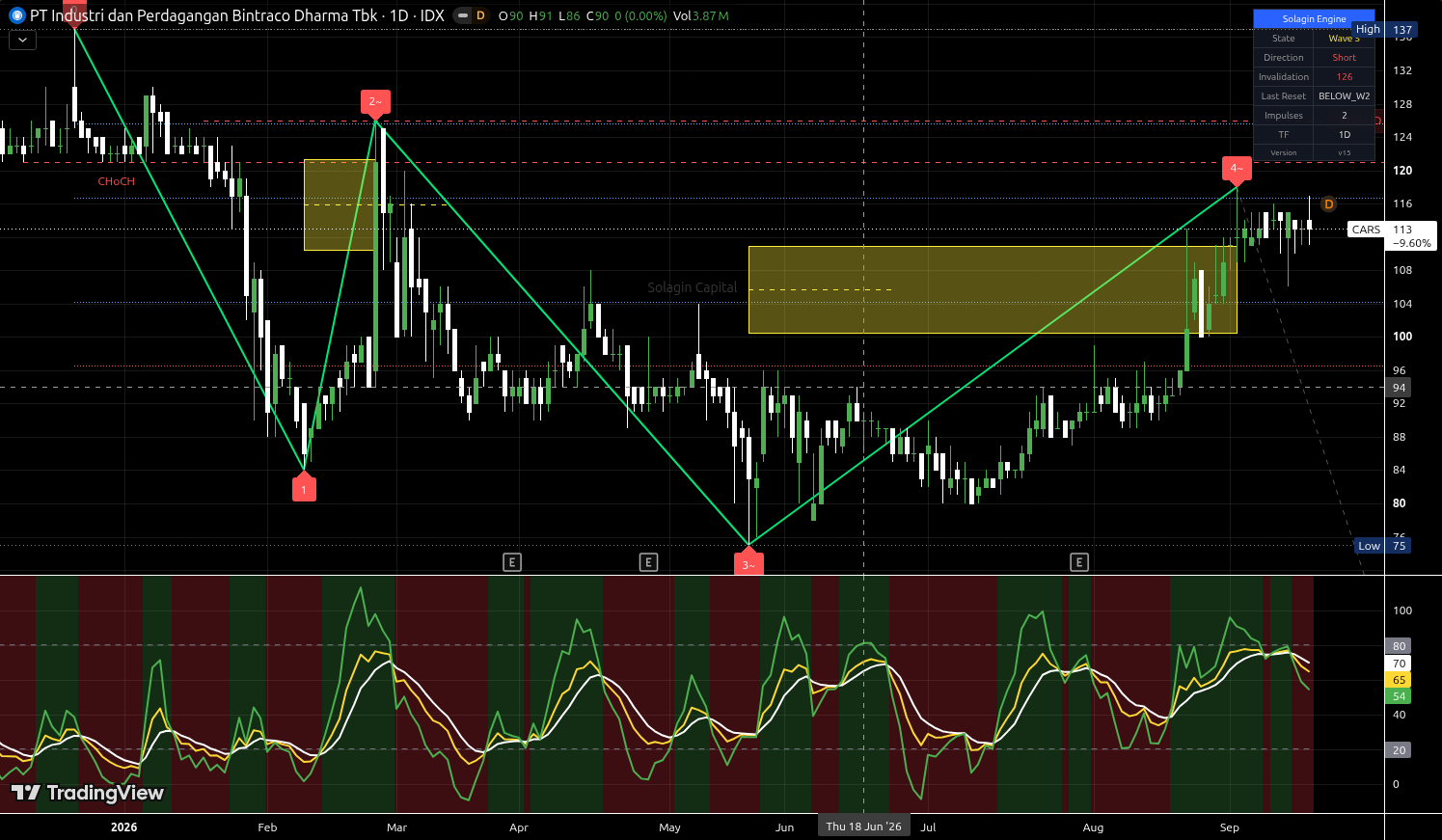 CARS.JK chart for this alert