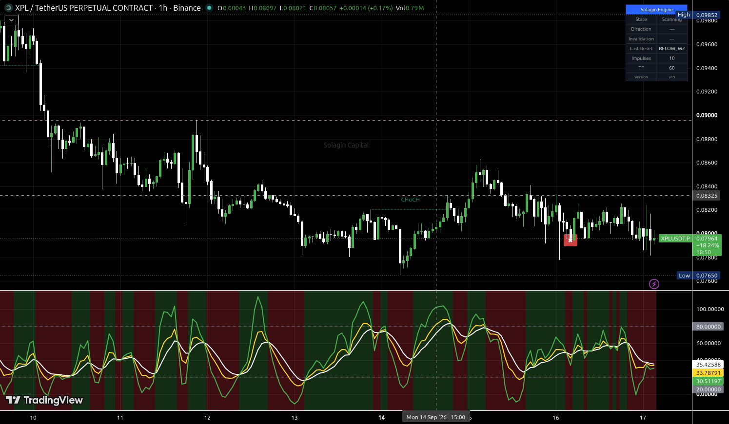 XPL/USDT:USDT chart for this alert