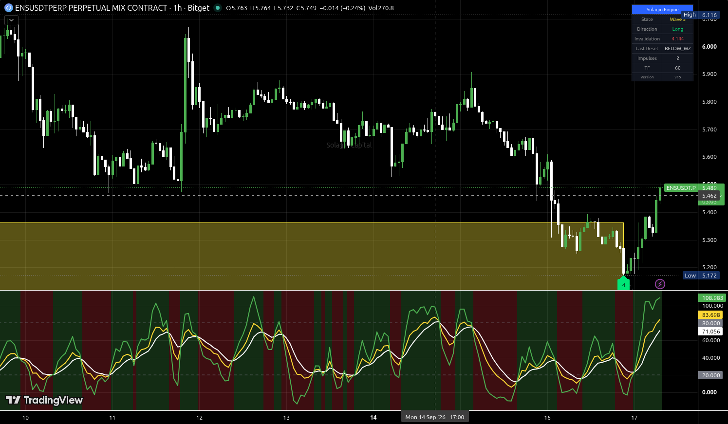 ENS/USDT:USDT chart for this alert