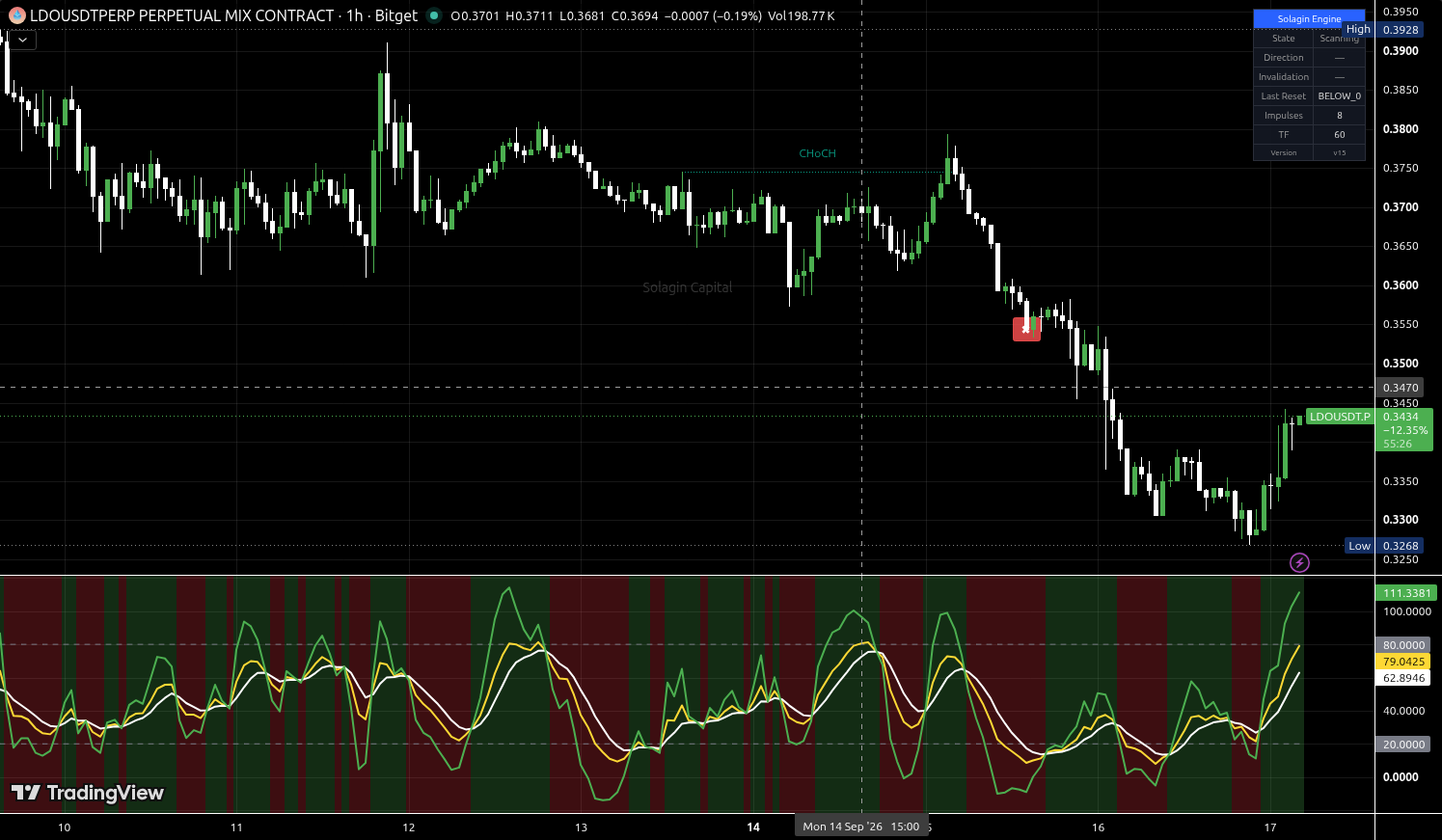 LDO/USDT:USDT chart for this alert
