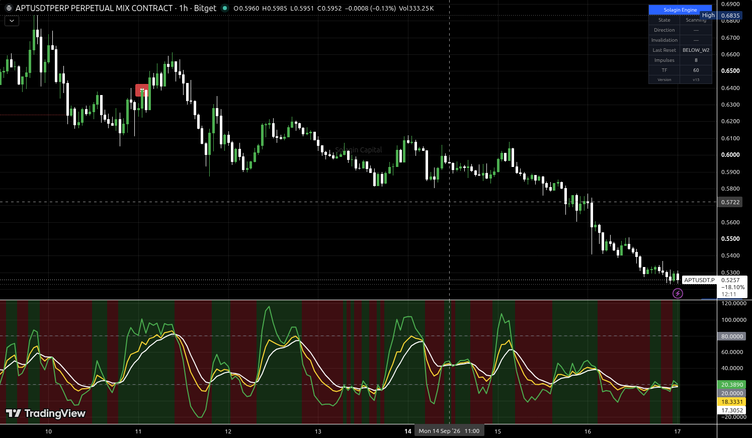 APT/USDT:USDT chart for this alert